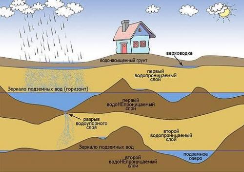 Скважина своими руками с помощью насоса. Разновидности водяных скважин