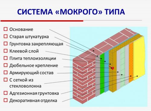 Отделка мокрый фасад. Мокрый фасад: технология монтажа и пошаговая инструкция обустройства утепления своими руками (фото + видео)