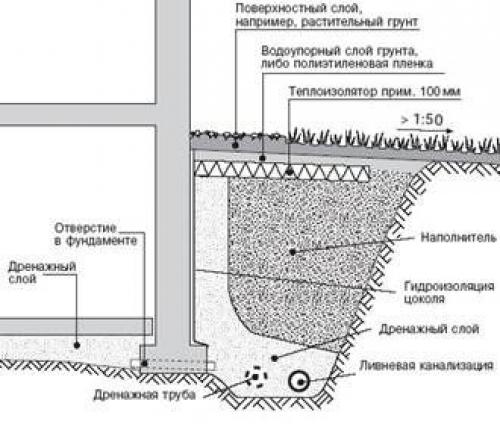 Построить дом своими руками из блоков. Фундамент 08 Построить дом своими руками из блоков. Фундамент 08