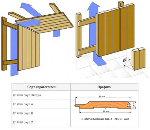 Как прибивать вагонку в бане. Особенности крепления вагонки в бане