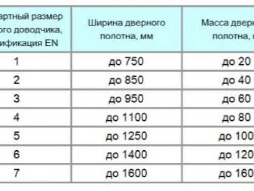 Установка доводчика на пластиковую дверь своими руками. Монтаж 07
