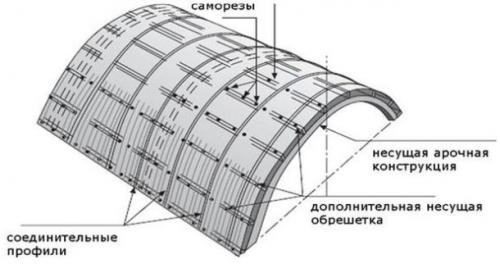Монтаж сотового поликарбоната на металлический каркас инструкция. Порядок монтажа поликарбоната на металлический каркас – подробная инструкция