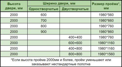 Проход 60 см. Стандартные размеры