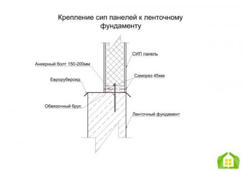 Дом из сэндвич панелей своими руками. Первые шаги