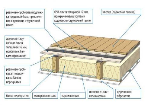 Пол второго этажа в каркасном доме