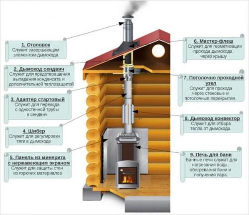 Как заделать трубу на крыше из металлочерепицы. Как вывести трубу через крышу из металлочерепицы