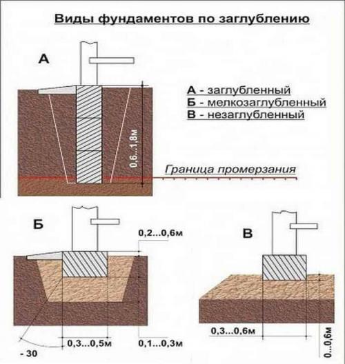 Разрез дома с ленточным фундаментом. Что такое ленточно-монолитный фундамент: сфера применения и виды