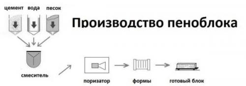 Пенобетон плотность. Пенобетон и газобетон — не путаем