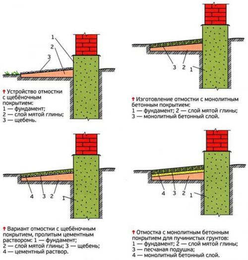 Как правильно залить отмостку вокруг дома. Требования к конструкции