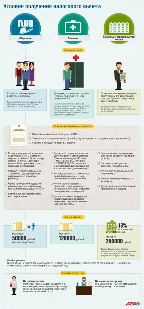 Имущественный вычет при строительстве дома. За какие расходы положен вычет