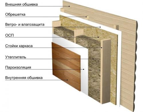 Как строить дом. Как построить дом своими руками: фото проектов из разных материалов