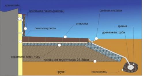 Внутренняя отделка Стен цокольного этажа. Наружные работы