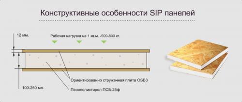 Панели для строительства дома, какие бывают. СИП – панели и их виды. Плюсы и недостатки домов из сип-панелей
