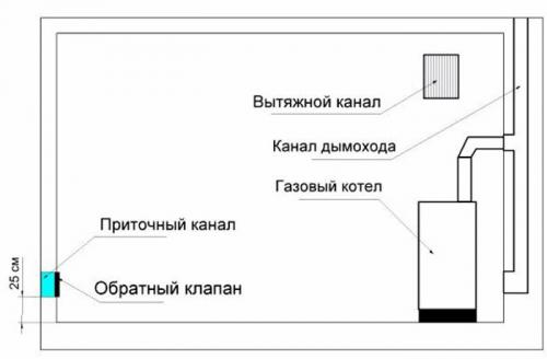 Вентиляция в частном доме в котельной. Критерии и нормативы 11
