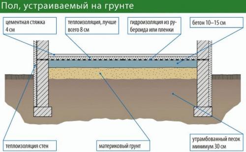 Каркасный пол на ленточном фундаменте