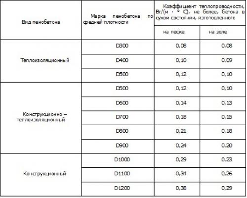 Вес пеноблока 100х250х600. Что влияет на вес пенобетонного блока?