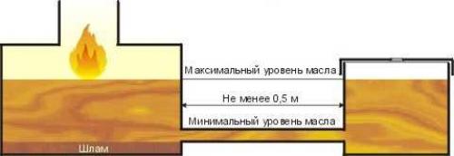 Печь на отработке с водяным контуром. Пиролизный вариант