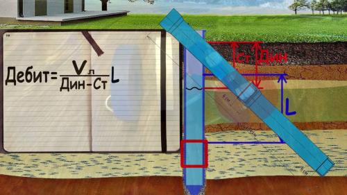 Скважина своими руками от а до я. Разновидности водяных скважин