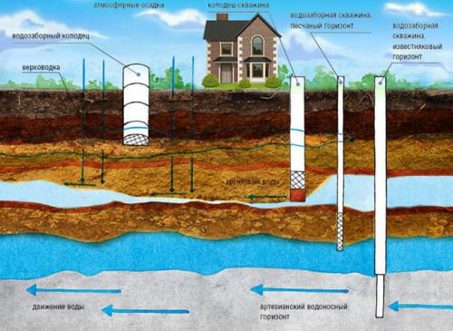 Как самому пробурить скважину вручную. Все виды источников и способы бурения скважин на воду