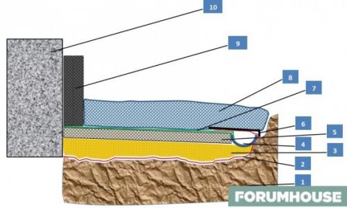 Отмостка вокруг старого дома. Для чего необходимо утеплять отмостку вокруг дома? Утепленная отмостка вокруг дома своими руками. Схема теплоизоляции