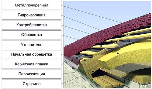 Односкатная кровля. Разновидности односкатных кровель