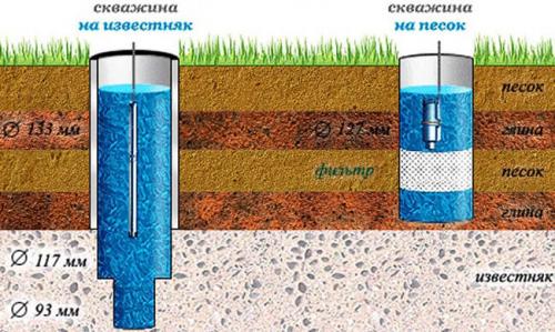 Как самому пробурить скважину вручную. Все виды источников и способы бурения скважин на воду