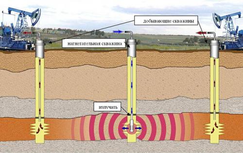 Как самому пробурить скважину вручную. Все виды источников и способы бурения скважин на воду