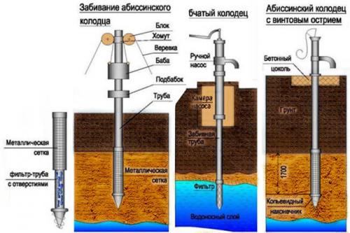 Как самому пробурить скважину вручную. Все виды источников и способы бурения скважин на воду