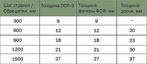 Устройство кровли из мягкой черепицы. Подкладочный ковер 03