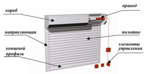 Роллетные ворота с электроприводом. Принцип работы системы