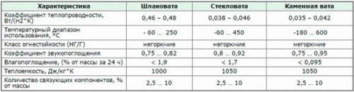 Утепление чердака стекловатой. Минеральная вата