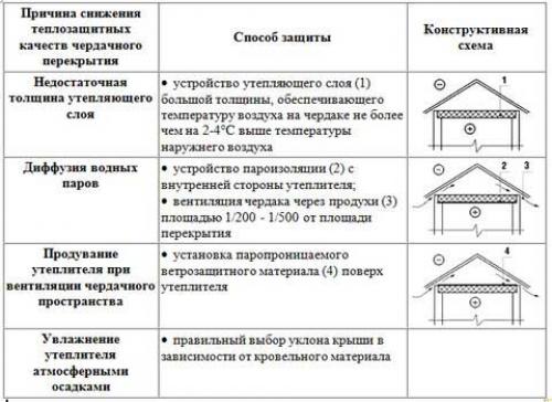 Чем застелить пол на чердаке. Требования к утеплению чердака