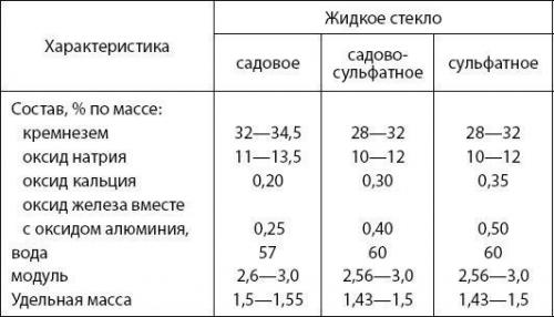 Жидкое стекло в гипсовую штукатурку. Состав жидкого стекла и продажа