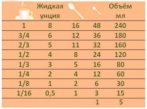 Мера столовой ложки мл. Массы и меры продуктов