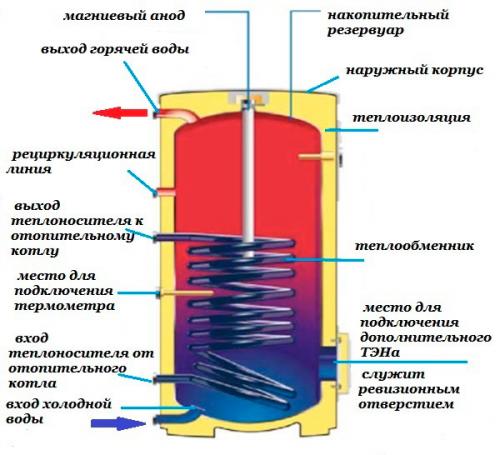 Какой объем водонагревателя выбрать. Водонагреватели безнапорные и напорные 01