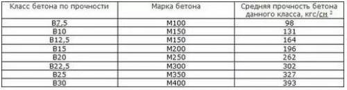 Какой марки бетон на фундамент дома. Классификация и маркировка – в чём разница?