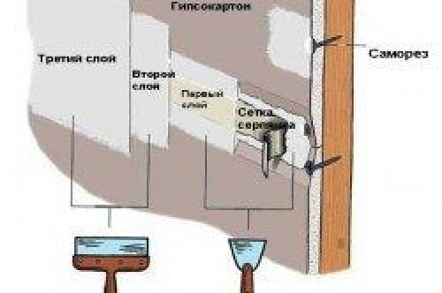 Соединение профилей для гипсокартона между собой. Соединение профилей для гипсокартона: способы и их особенности 09