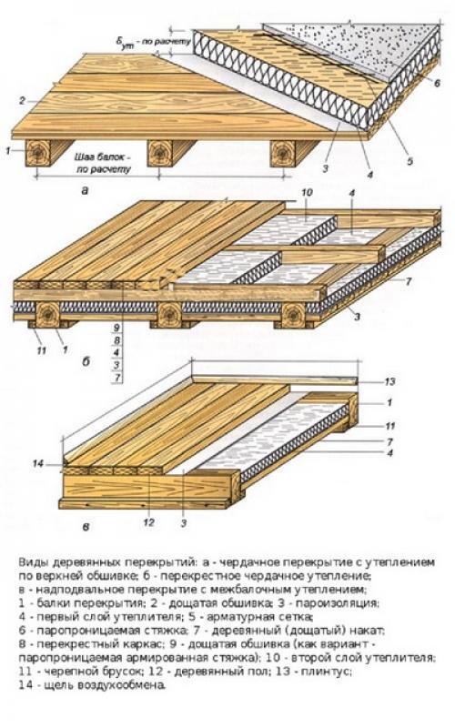 Деревянные перекрытия кто кредитует