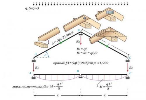 Двускатная крыша стропильная система. Из каких элементов состоит и каких видов бывает стропильная система двухскатной крыши