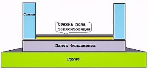 Полы по грунту. Схемы устройства пола по грунту в доме, подвале, гараже или бане