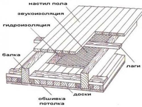 Сколько стоит утеплить веранду. Как утеплить веранду снаружи