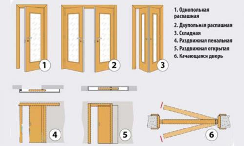 Куда должны открываться двери в зале. В какую сторону должна открываться межкомнатная дверь