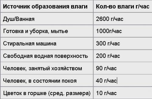 Потеют окна в квартире. Почему потеют пластиковые окна в квартире?