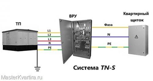 Заземление в многоквартирном доме. Существующие системы заземлений