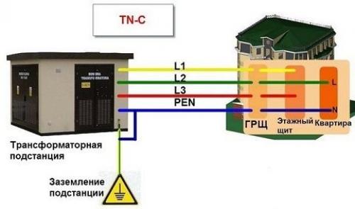 Нужно ли в квартире заземление. Опасность частного заземления квартиры: понятным языком - для каждого! 06