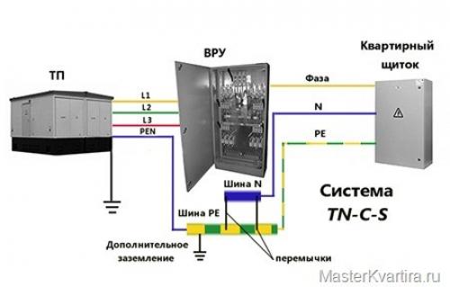 Заземление в многоквартирном доме. Существующие системы заземлений