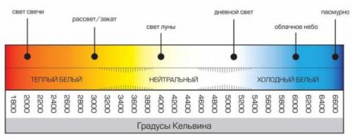 Холодный и теплый свет. Типы света и настроение освещения 06 Холодный и теплый свет. Типы света и настроение освещения 06