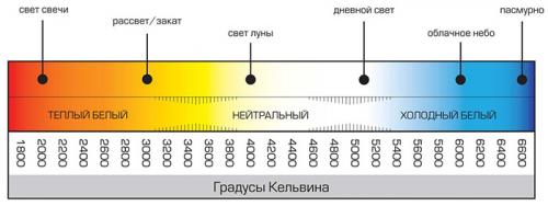 Холодный и теплый свет. Типы света и настроение освещения 01 Холодный и теплый свет. Типы света и настроение освещения 01