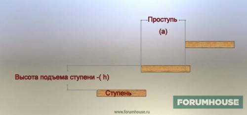 Лестница в доме размеры. Размеры правильной лестницы на второй этаж. Инструменты и приемы, которые помогут понять, насколько комфортной и безопасной будет конструкция. Таблицы с расчетами