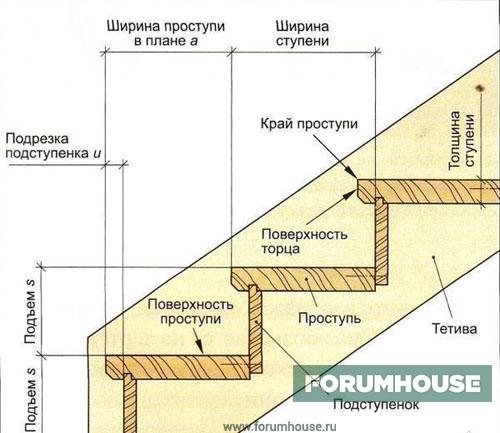 Лестница в доме размеры. Размеры правильной лестницы на второй этаж. Инструменты и приемы, которые помогут понять, насколько комфортной и безопасной будет конструкция. Таблицы с расчетами